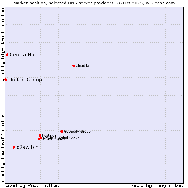 Market position of o2switch vs. CentralNic vs. United Group