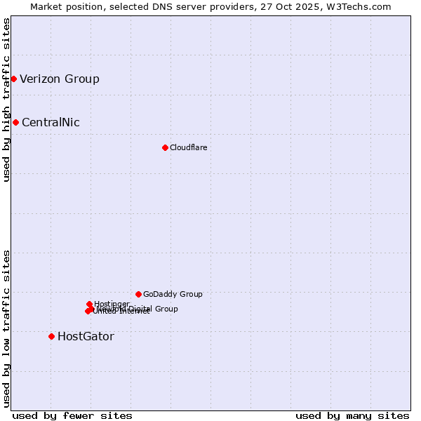 Market position of HostGator vs. CentralNic vs. Verizon Group