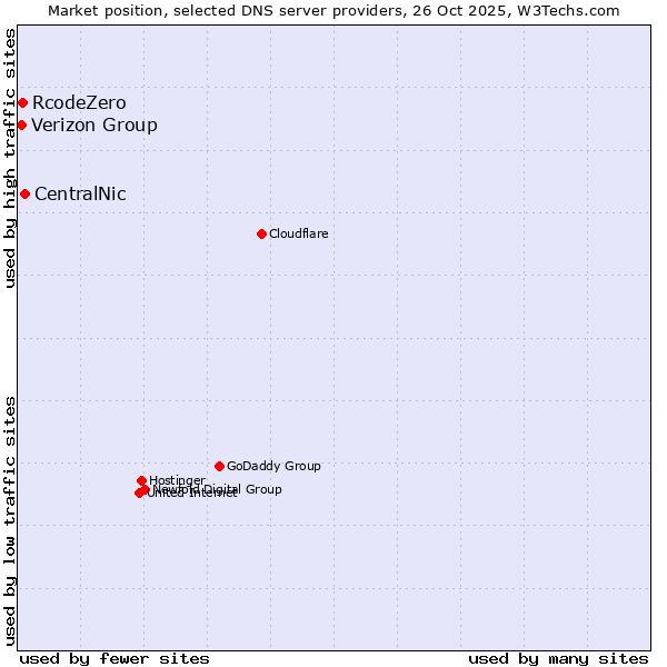 Market position of CentralNic vs. RcodeZero vs. Verizon Group