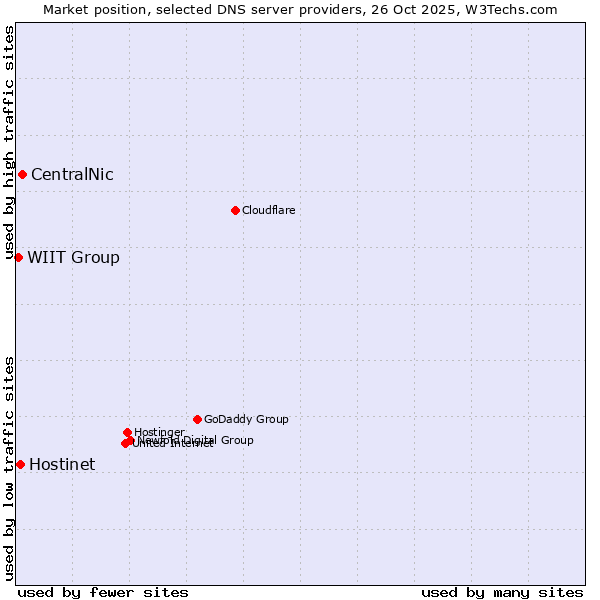 Market position of CentralNic vs. Hostinet vs. WIIT Group