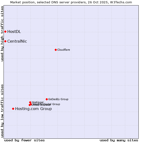 Market position of Hosting.com Group vs. CentralNic vs. HostDL