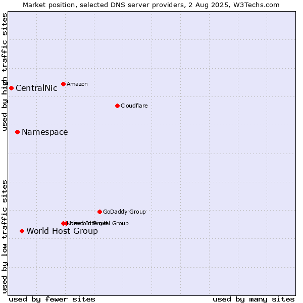 Market position of World Host Group vs. Namespace vs. CentralNic