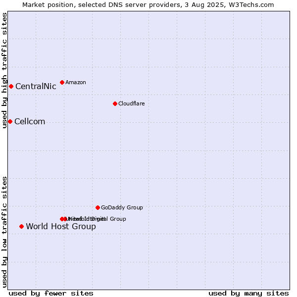 Market position of World Host Group vs. CentralNic vs. Cellcom