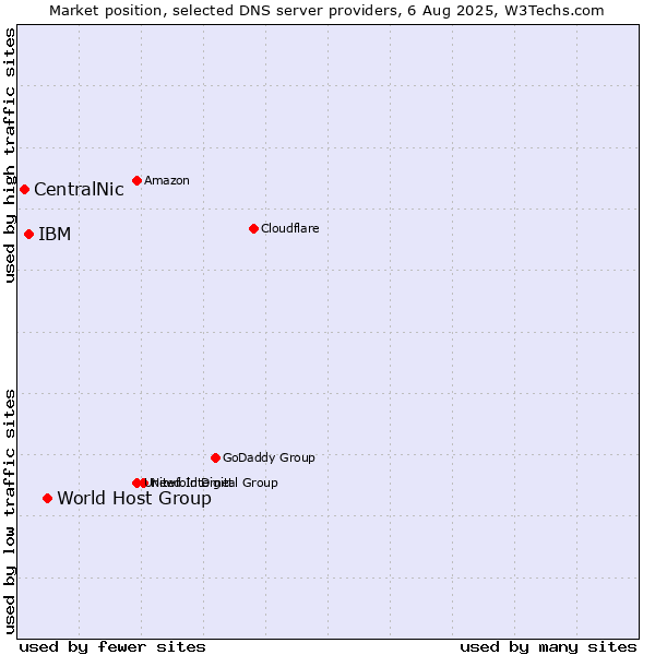 Market position of World Host Group vs. IBM vs. CentralNic
