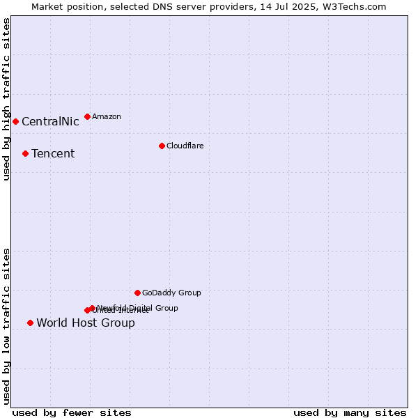 Market position of World Host Group vs. Tencent vs. CentralNic