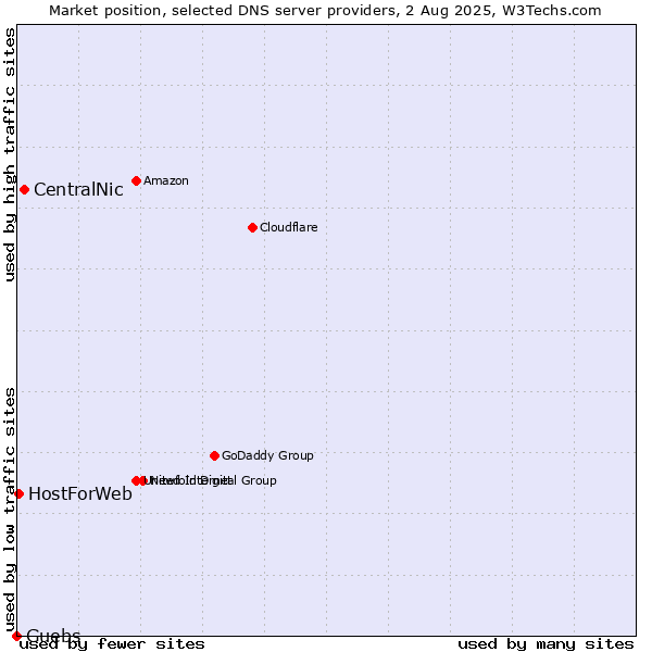 Market position of CentralNic vs. Guebs vs. HostForWeb