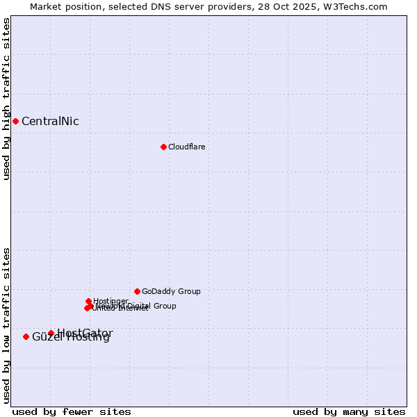 Market position of HostGator vs. Güzel Hosting vs. CentralNic