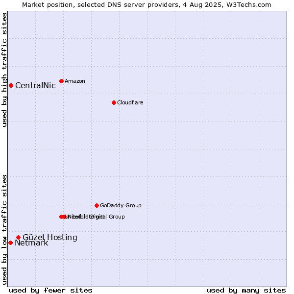Market position of Güzel Hosting vs. CentralNic vs. Netmark