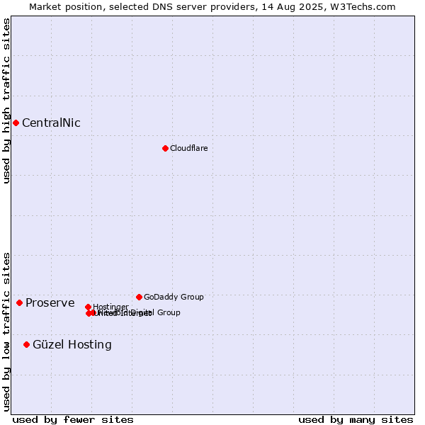 Market position of Güzel Hosting vs. Proserve vs. CentralNic