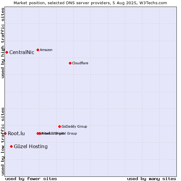 Market position of Güzel Hosting vs. CentralNic vs. Root.lu