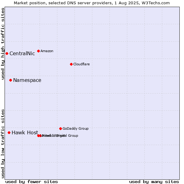 Market position of Namespace vs. Hawk Host vs. CentralNic