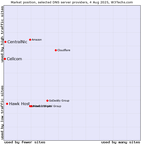 Market position of Hawk Host vs. CentralNic vs. Cellcom