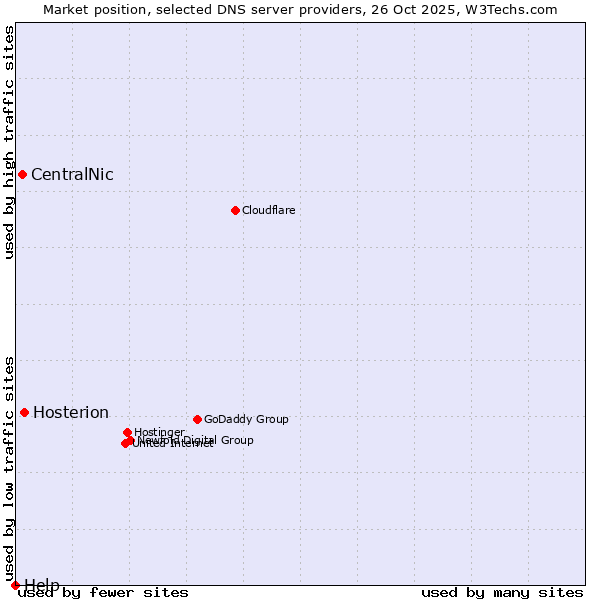 Market position of Hosterion vs. CentralNic vs. Help