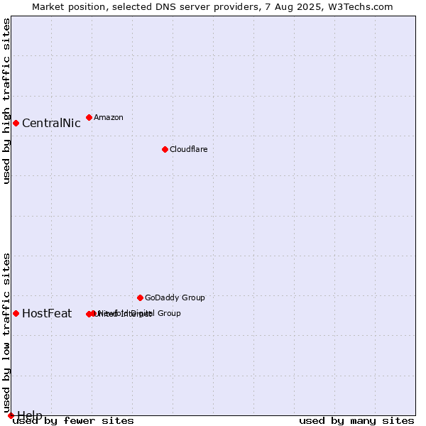 Market position of CentralNic vs. HostFeat vs. Help