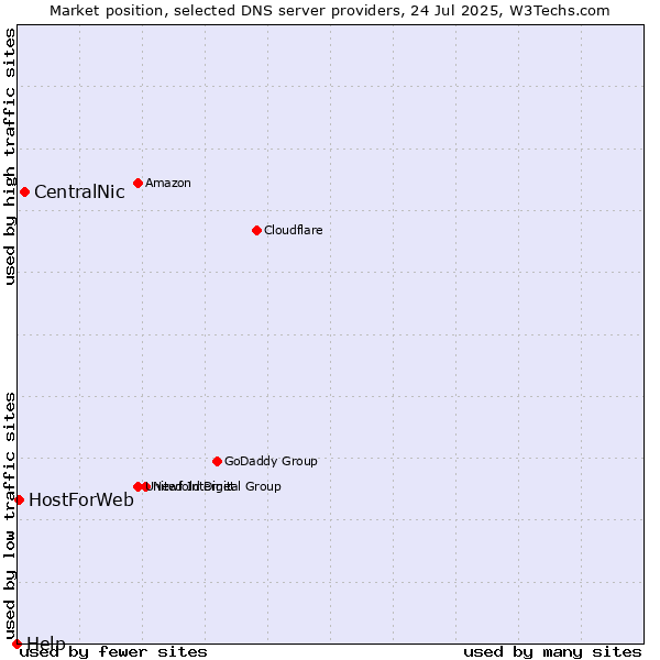 Market position of CentralNic vs. HostForWeb vs. Help