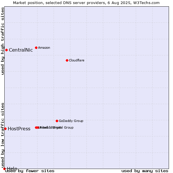 Market position of CentralNic vs. HostPress vs. Help