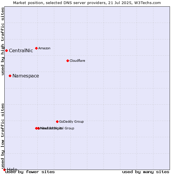 Market position of Namespace vs. CentralNic vs. Help