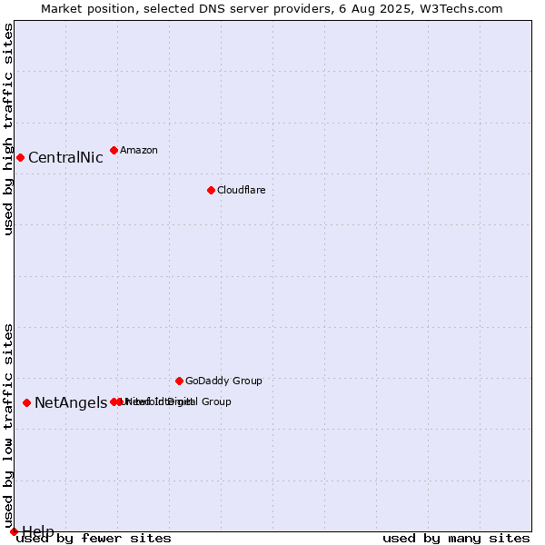 Market position of NetAngels vs. CentralNic vs. Help