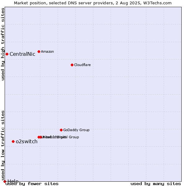 Market position of o2switch vs. CentralNic vs. Help