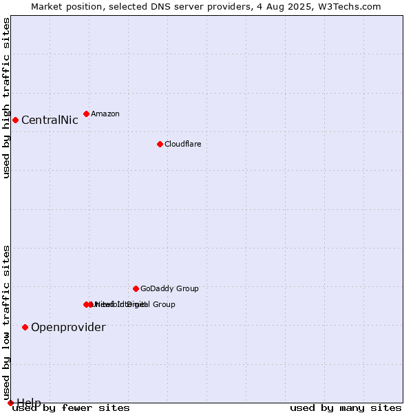 Market position of Openprovider vs. CentralNic vs. Help