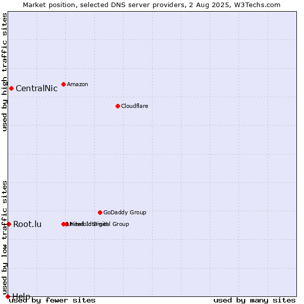 Market position of CentralNic vs. Root.lu vs. Help