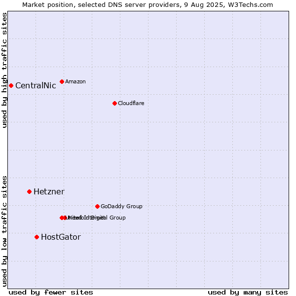 Market position of HostGator vs. Hetzner vs. CentralNic