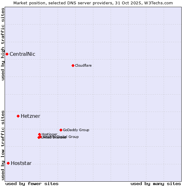 Market position of Hetzner vs. Hoststar vs. CentralNic