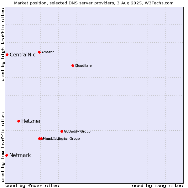 Market position of Hetzner vs. CentralNic vs. Netmark