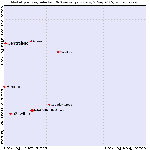 Market position of o2switch vs. CentralNic vs. Hexonet