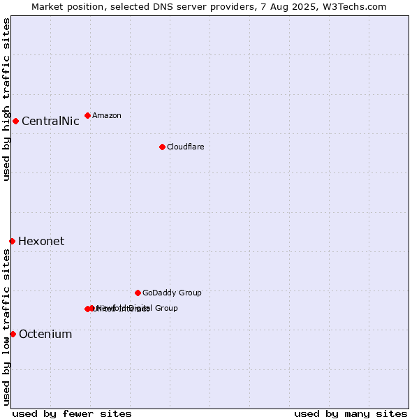 Market position of CentralNic vs. Octenium vs. Hexonet