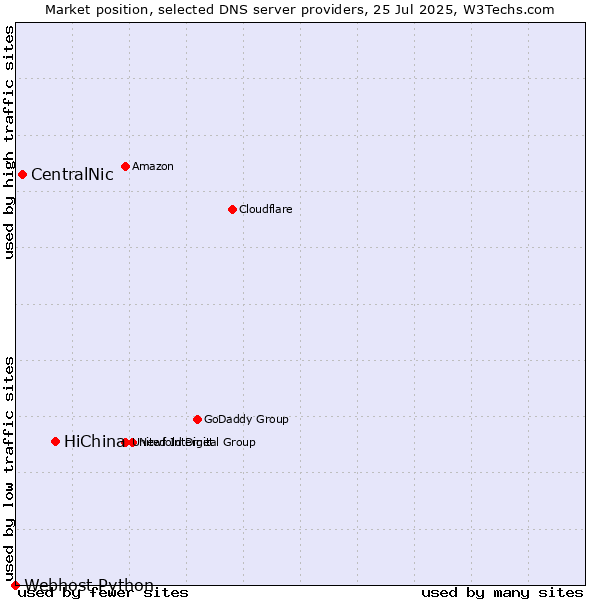 Market position of HiChina vs. CentralNic vs. Webhost Python