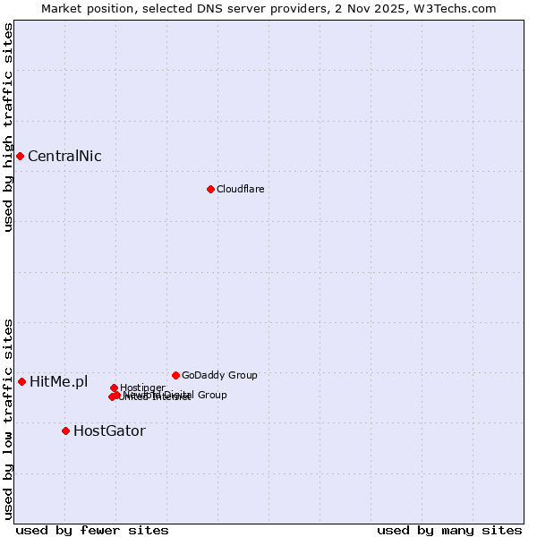 Market position of HostGator vs. HitMe.pl vs. CentralNic