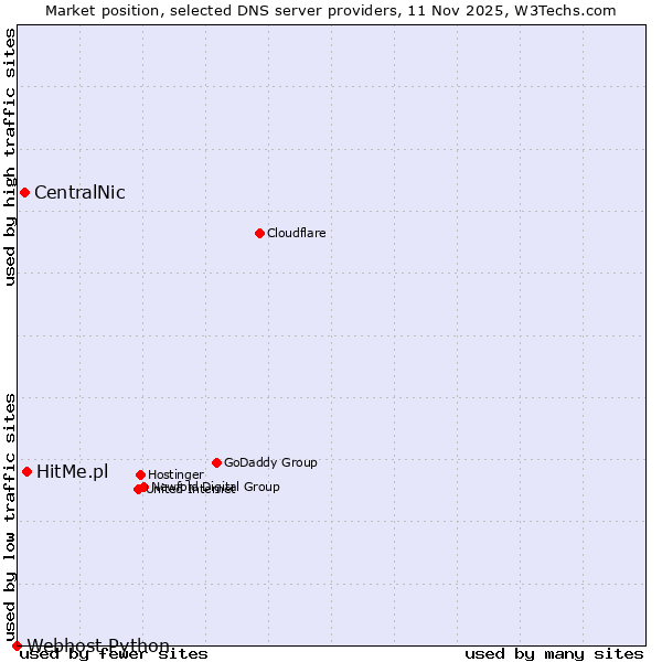 Market position of HitMe.pl vs. CentralNic vs. Webhost Python
