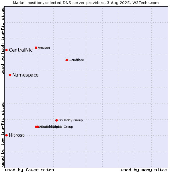 Market position of Namespace vs. CentralNic vs. Hitrost
