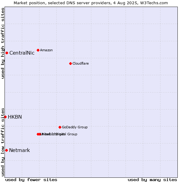 Market position of CentralNic vs. Netmark vs. HKBN