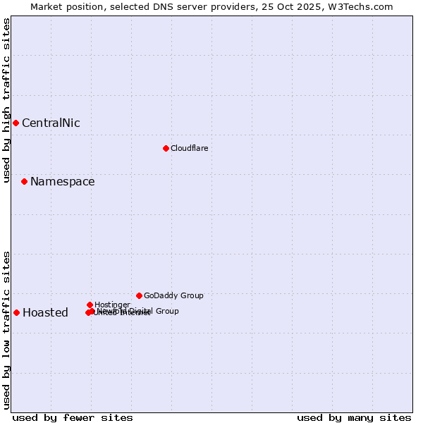 Market position of Namespace vs. Hoasted vs. CentralNic