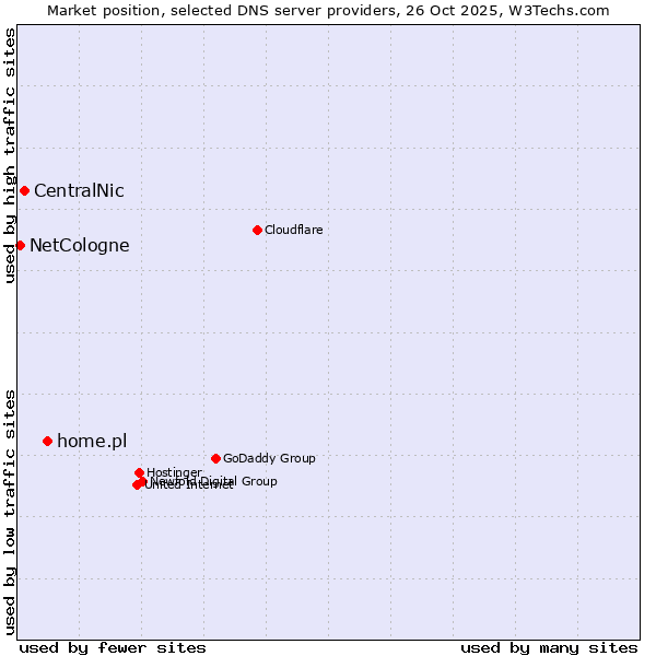 Market position of home.pl vs. CentralNic vs. NetCologne
