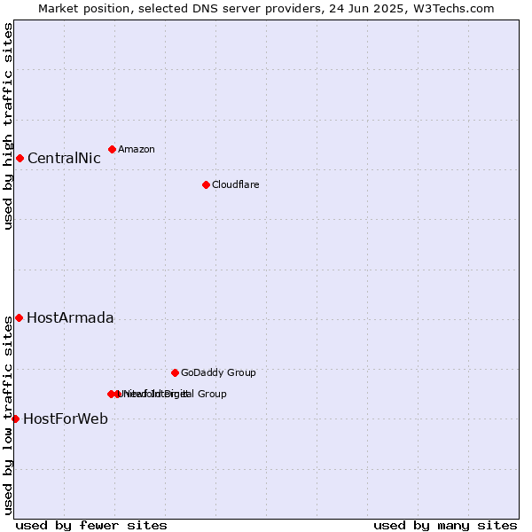 Market position of CentralNic vs. HostArmada vs. HostForWeb