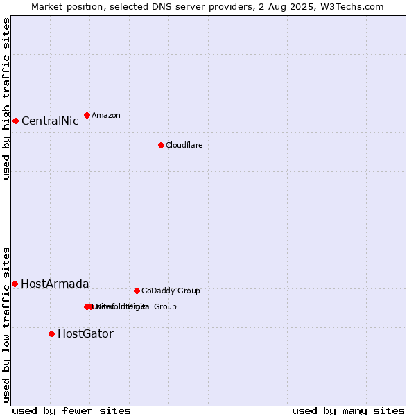 Market position of HostGator vs. CentralNic vs. HostArmada