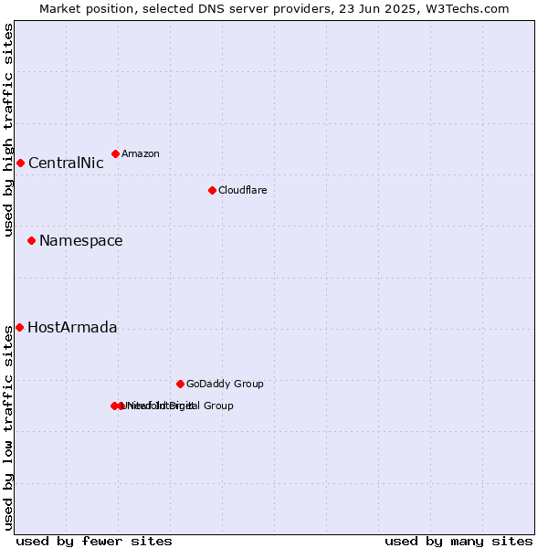 Market position of Namespace vs. CentralNic vs. HostArmada