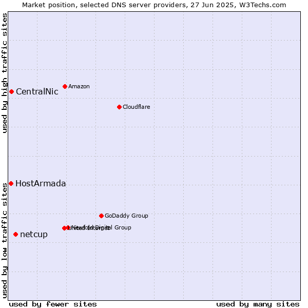 Market position of netcup vs. CentralNic vs. HostArmada