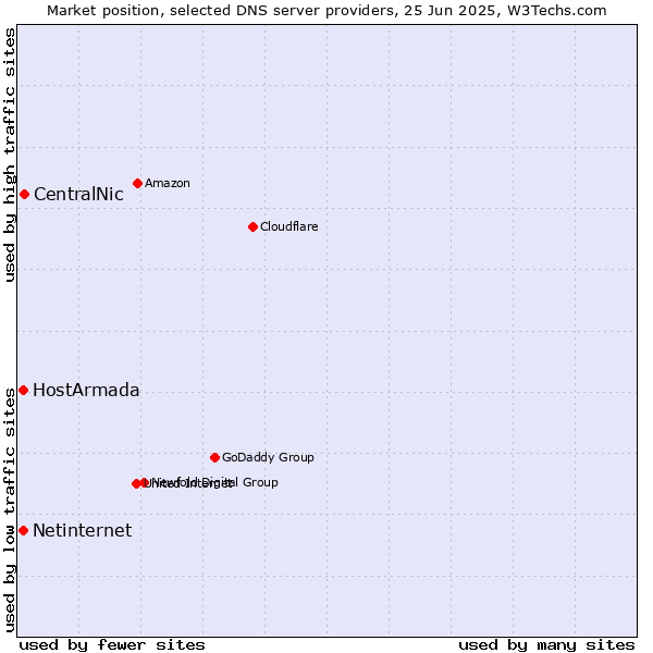 Market position of CentralNic vs. HostArmada vs. Netinternet