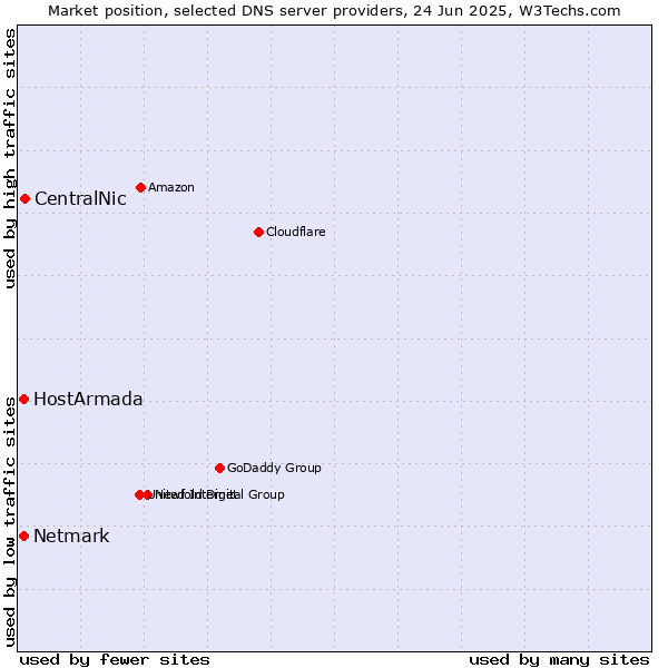 Market position of CentralNic vs. HostArmada vs. Netmark