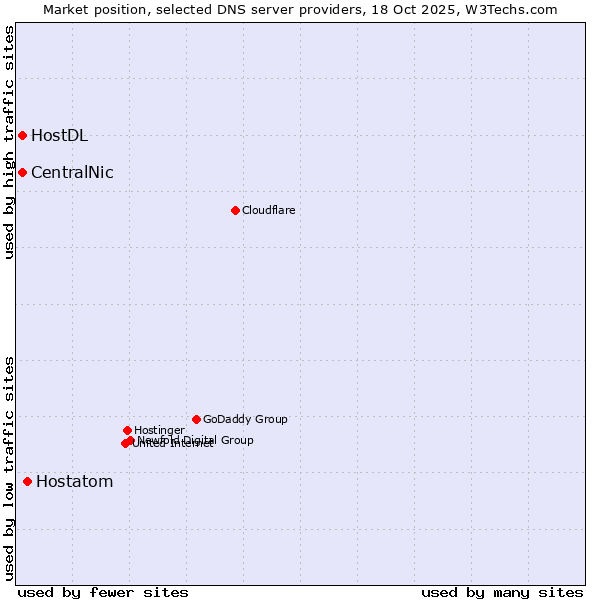 Market position of Hostatom vs. CentralNic vs. HostDL