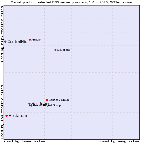 Market position of Hostinger vs. Hostatom vs. CentralNic