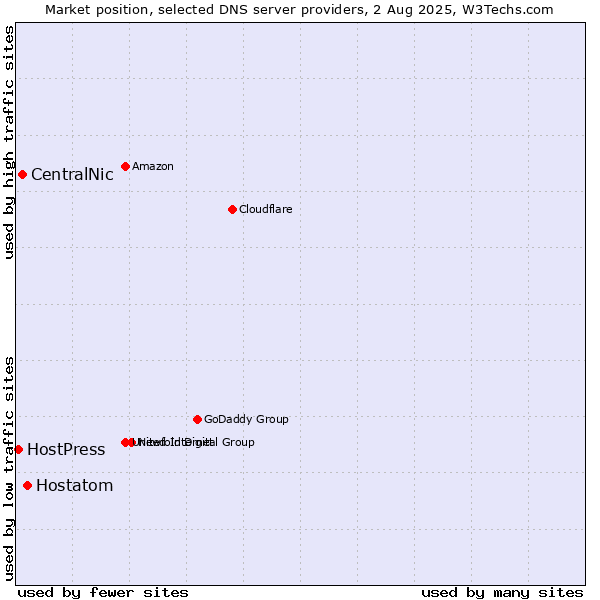 Market position of Hostatom vs. CentralNic vs. HostPress