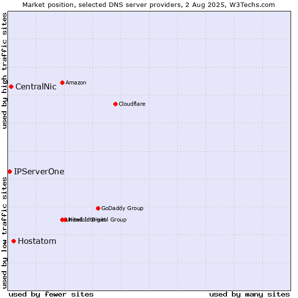 Market position of Hostatom vs. CentralNic vs. IPServerOne