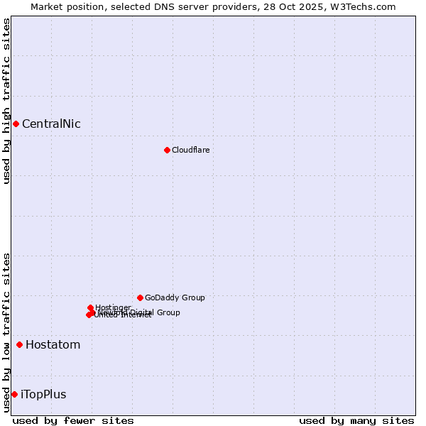 Market position of Hostatom vs. CentralNic vs. iTopPlus