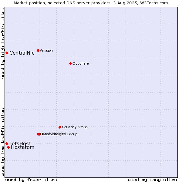Market position of Hostatom vs. CentralNic vs. LetsHost