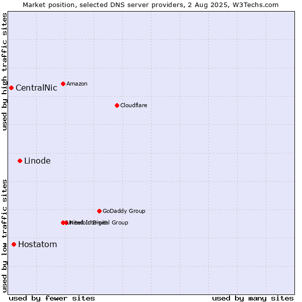 Market position of Linode vs. Hostatom vs. CentralNic